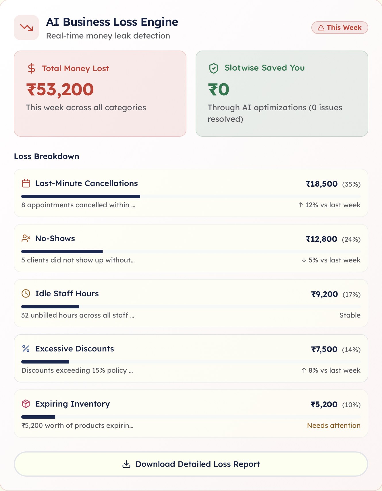 AI Business Loss Engine — total money lost this week, broken down by cause